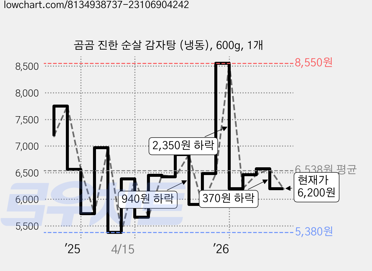 곰곰 진한 순살 감자탕 (냉동), 600g, 1개 가격 변동 차트, 현재가 6,200원, 관측 최저가 5,380원