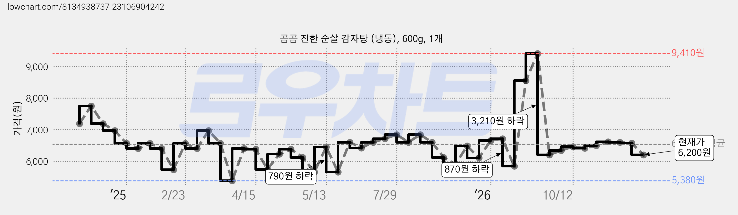 곰곰 진한 순살 감자탕 (냉동), 600g, 1개 가격 변동 차트, 현재가 6,200원, 관측 최저가 5,380원