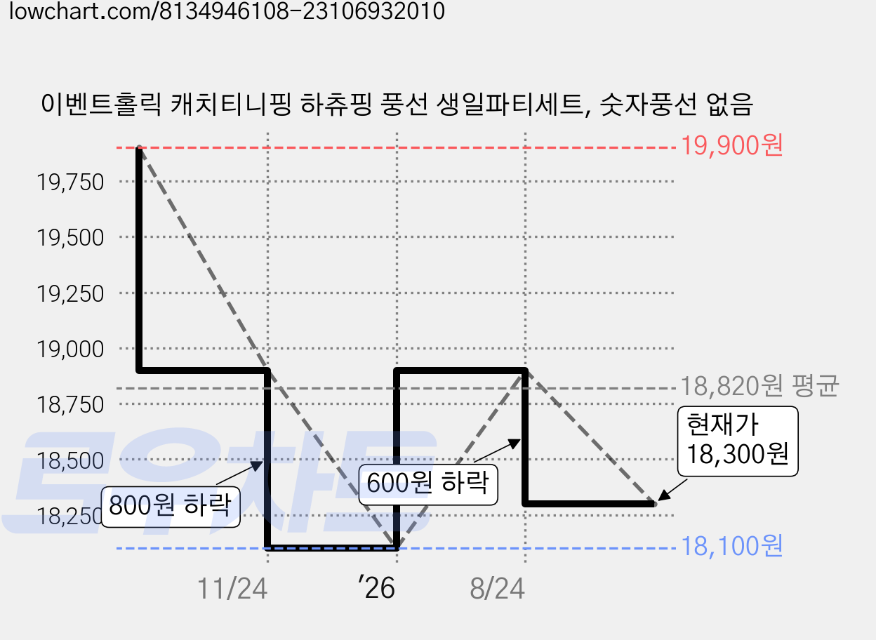 이벤트홀릭 캐치티니핑 하츄핑 풍선 생일파티세트, 숫자풍선 없음 가격 변동 차트, 현재가 18,300원, 관측 최저가 18,100원