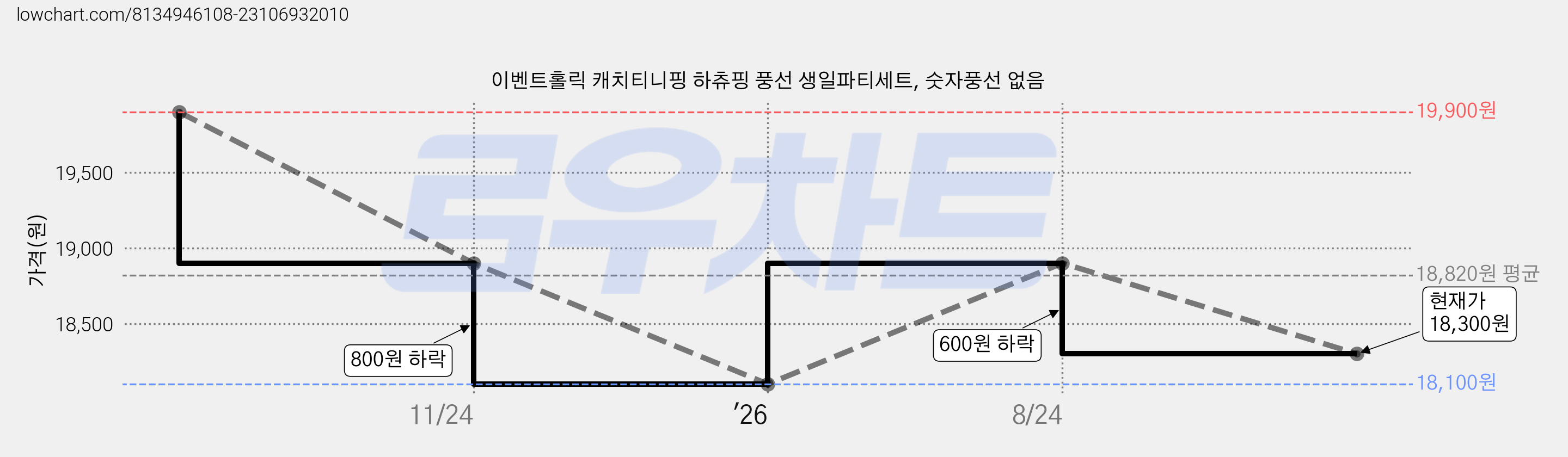 이벤트홀릭 캐치티니핑 하츄핑 풍선 생일파티세트, 숫자풍선 없음 가격 변동 차트, 현재가 18,300원, 관측 최저가 18,100원