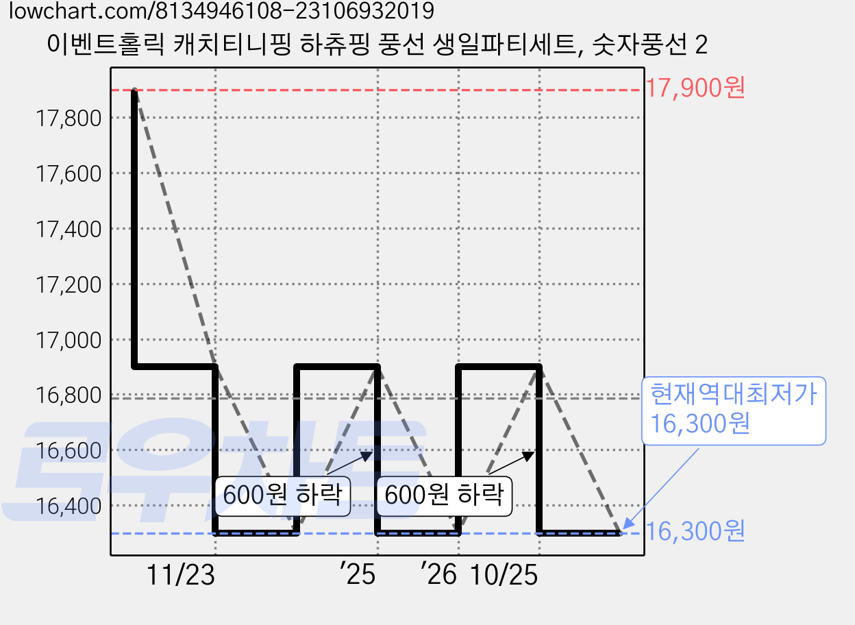 이벤트홀릭 캐치티니핑 하츄핑 풍선 생일파티세트, 숫자풍선 2 가격 변동 차트, 현재가 16,300원, 역대최저가