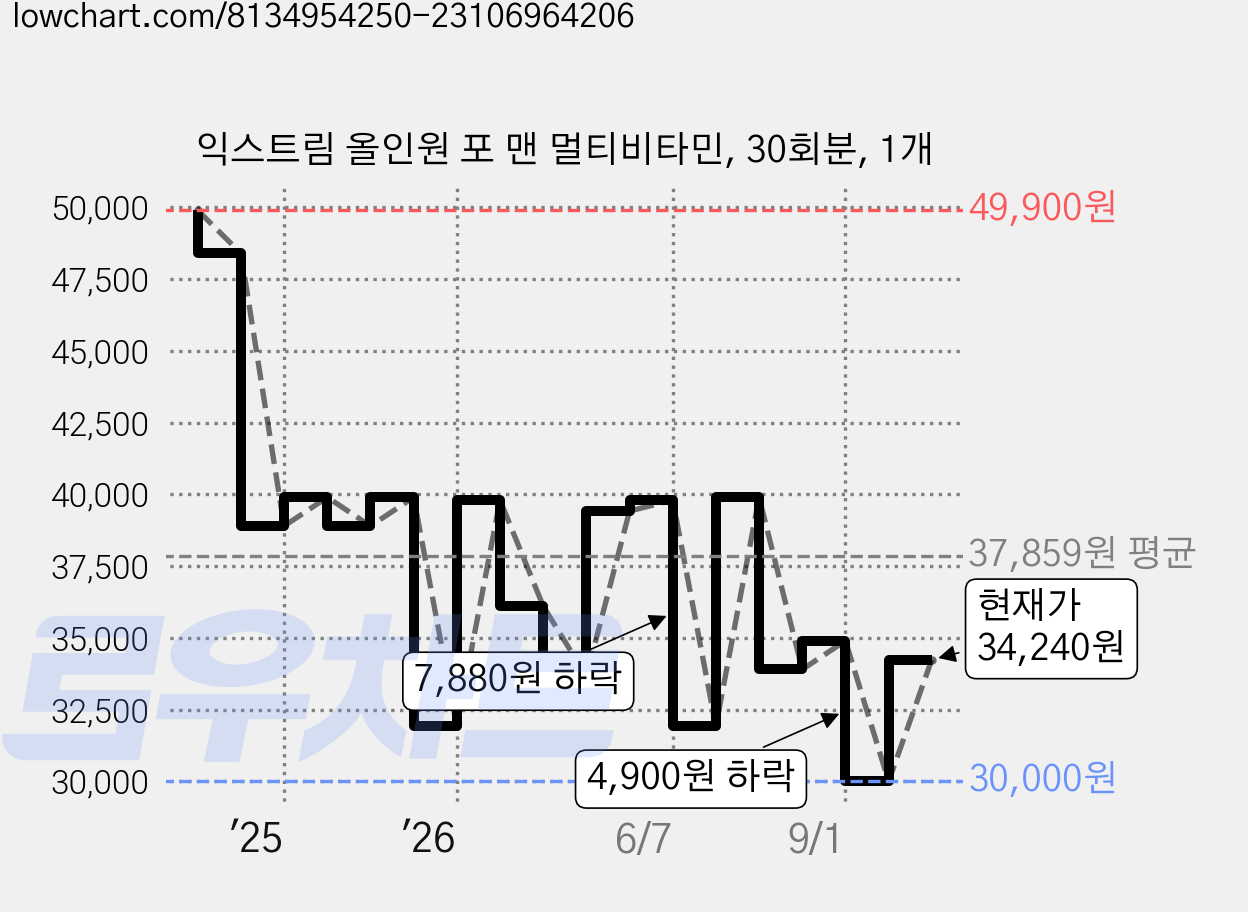 익스트림 올인원 포 맨 멀티비타민, 30회분, 1개 가격 변동 차트, 현재가 34,240원, 관측 최저가 30,000원