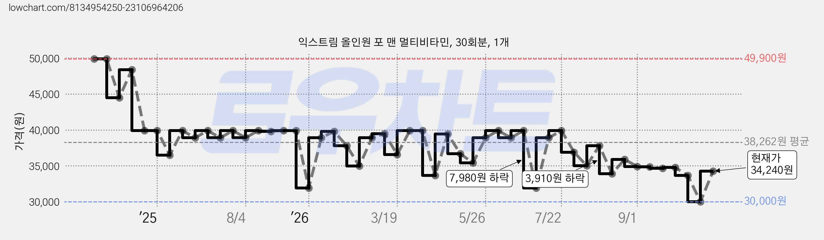 익스트림 올인원 포 맨 멀티비타민, 30회분, 1개 가격 변동 차트, 현재가 34,240원, 관측 최저가 30,000원