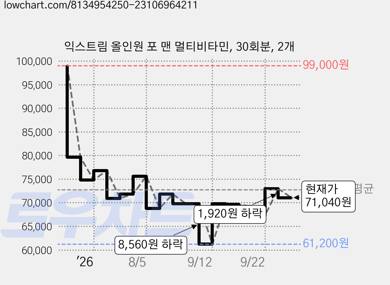 익스트림 올인원 포 맨 멀티비타민, 30회분, 2개 가격 변동 차트, 현재가 71,040원, 관측 최저가 61,200원