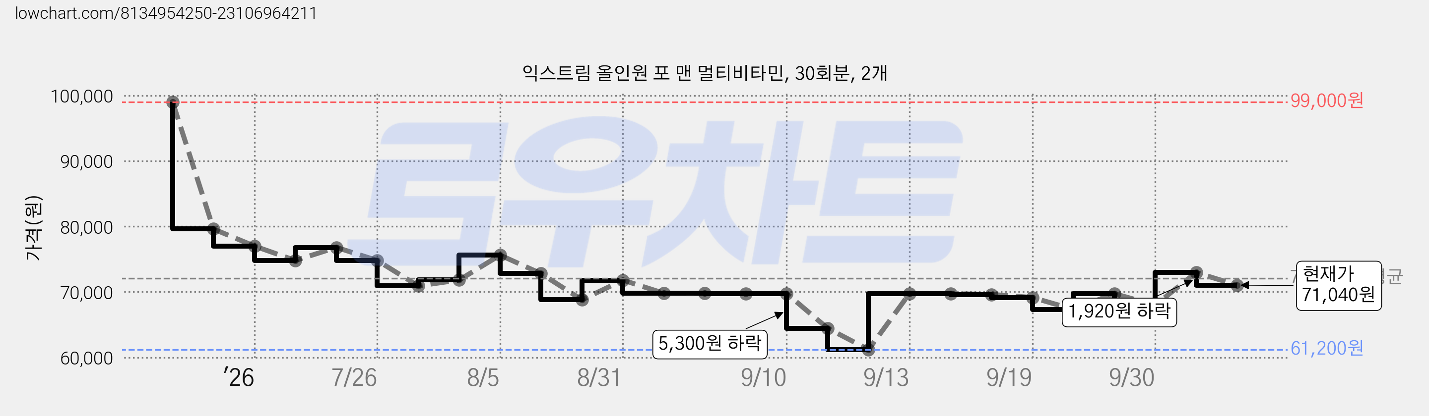 익스트림 올인원 포 맨 멀티비타민, 30회분, 2개 가격 변동 차트, 현재가 71,040원, 관측 최저가 61,200원