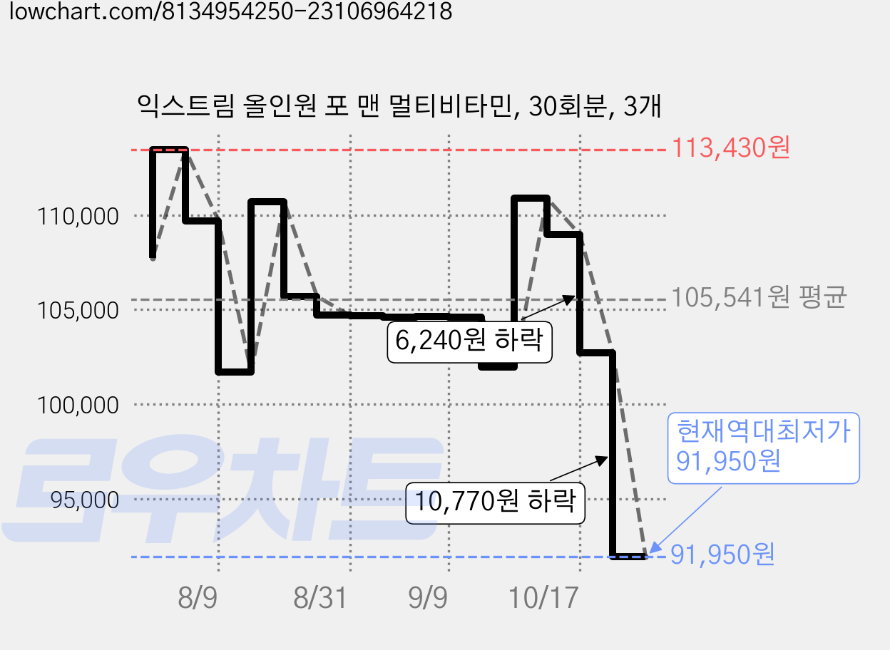 익스트림 올인원 포 맨 멀티비타민, 30회분, 3개 가격 변동 차트, 현재가 91,950원, 역대최저가