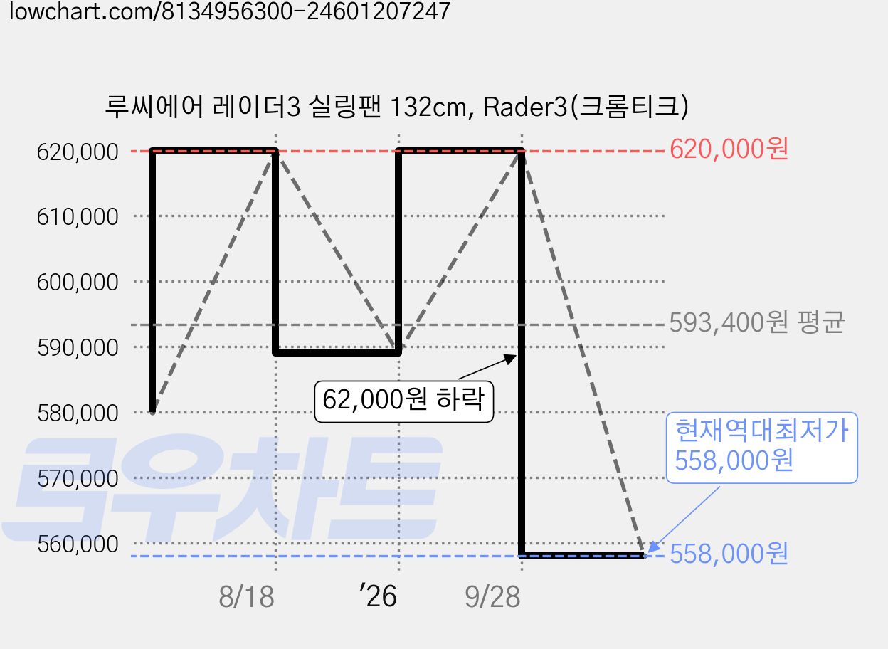 루씨에어 레이더3 실링팬 132cm, Rader3(크롬티크) 가격 변동 차트, 현재가 558,000원, 역대최저가