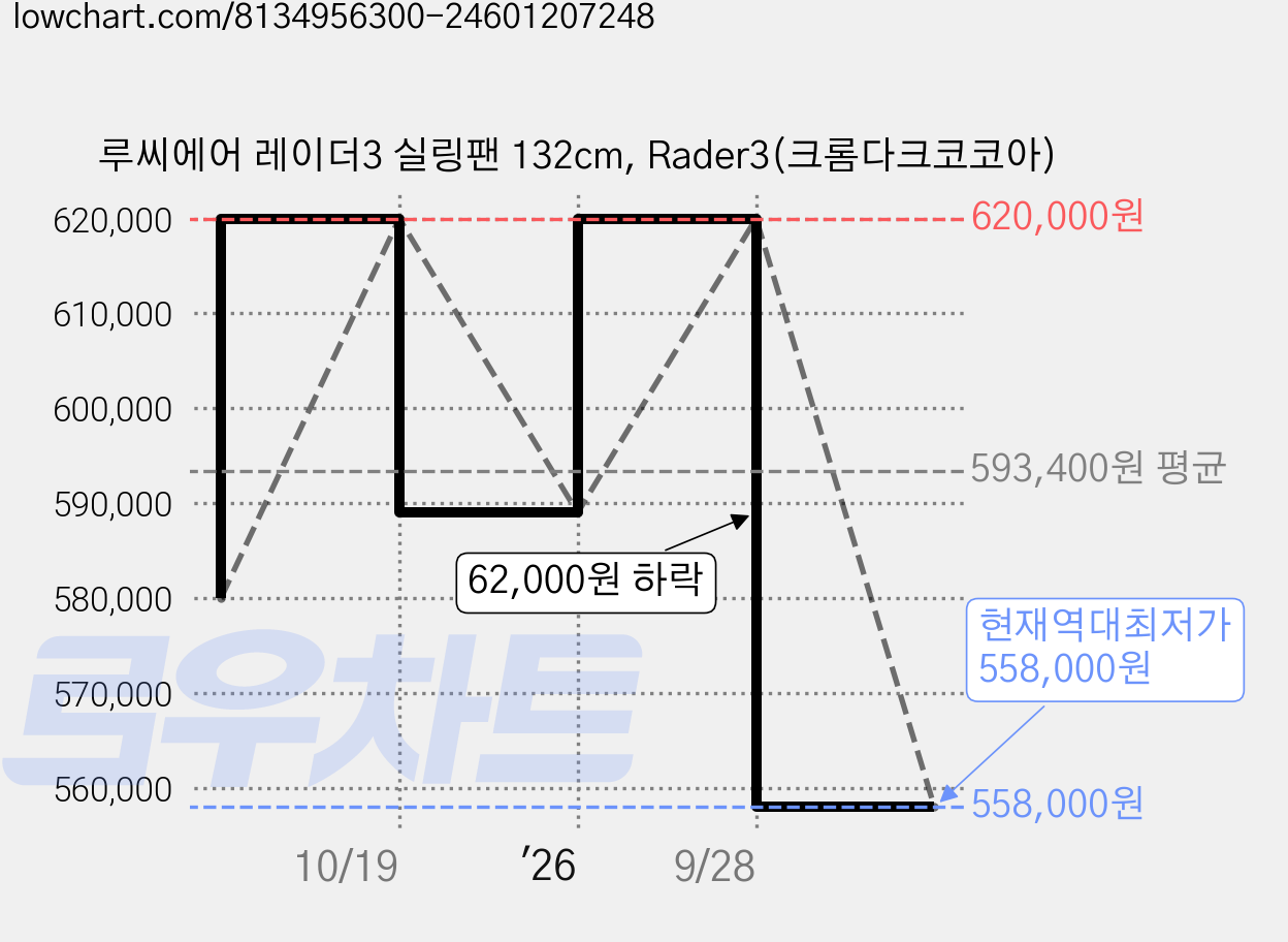 루씨에어 레이더3 실링팬 132cm, Rader3(크롬다크코코아) 가격 변동 차트, 현재가 558,000원, 역대최저가