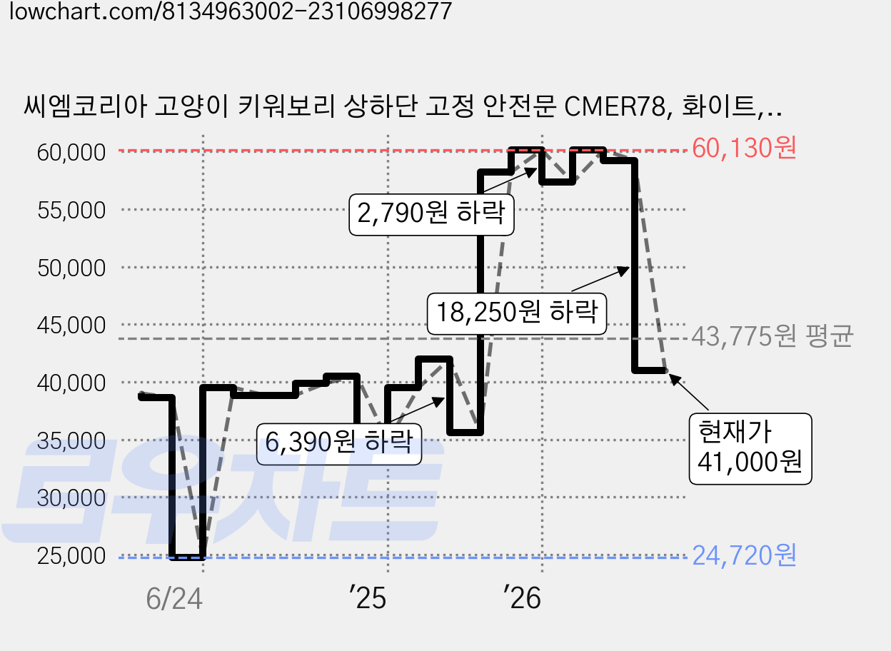 씨엠코리아 고양이 키워보리 상하단 고정 안전문 CMER78, 화이트, 1개 가격 변동 차트, 현재가 41,000원, 관측 최저가 24,720원