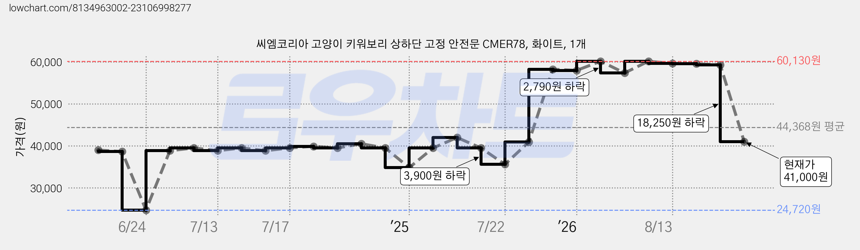 씨엠코리아 고양이 키워보리 상하단 고정 안전문 CMER78, 화이트, 1개 가격 변동 차트, 현재가 41,000원, 관측 최저가 24,720원