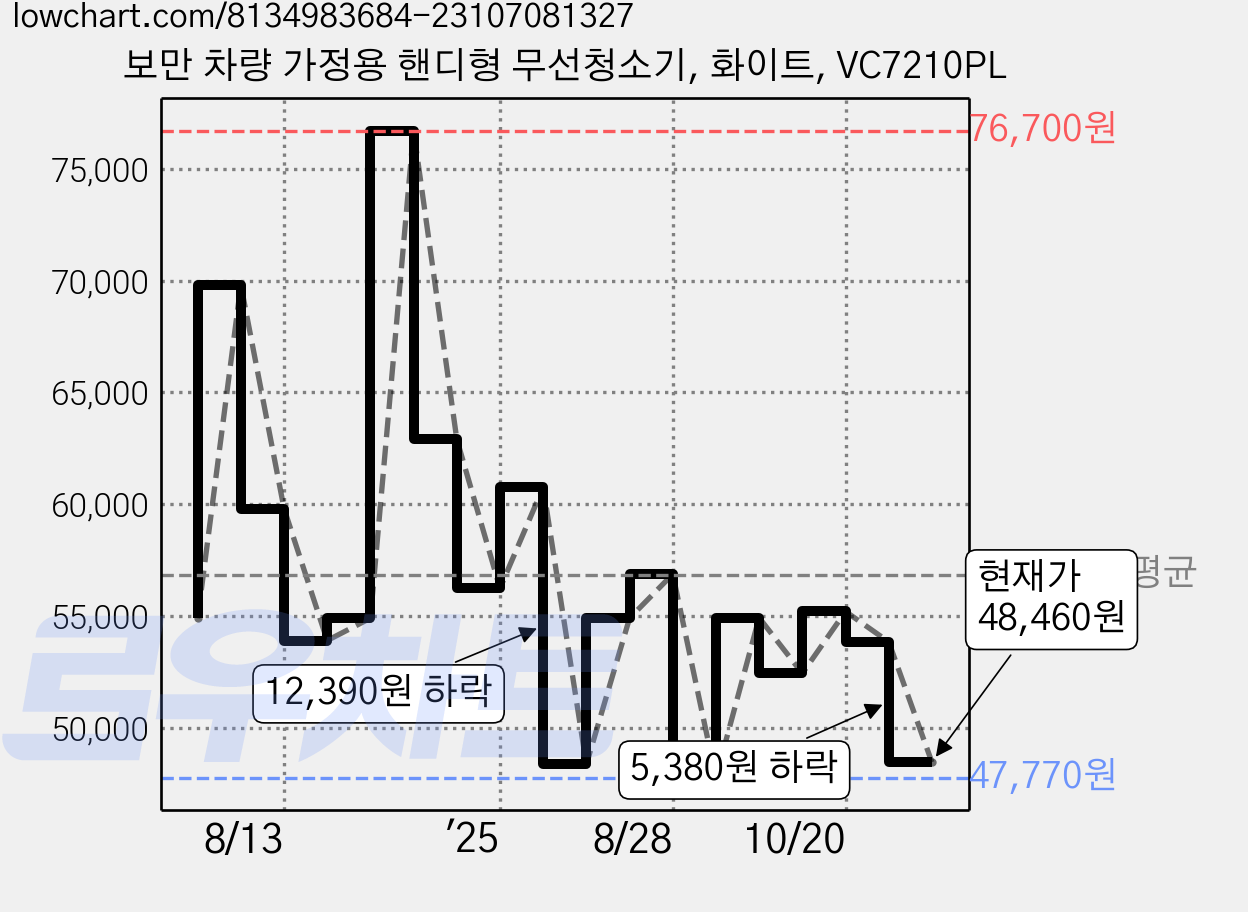 보만 차량 가정용 핸디형 무선청소기, 화이트, VC7210PL 가격 변동 차트, 현재가 48,460원, 관측 최저가 47,770원