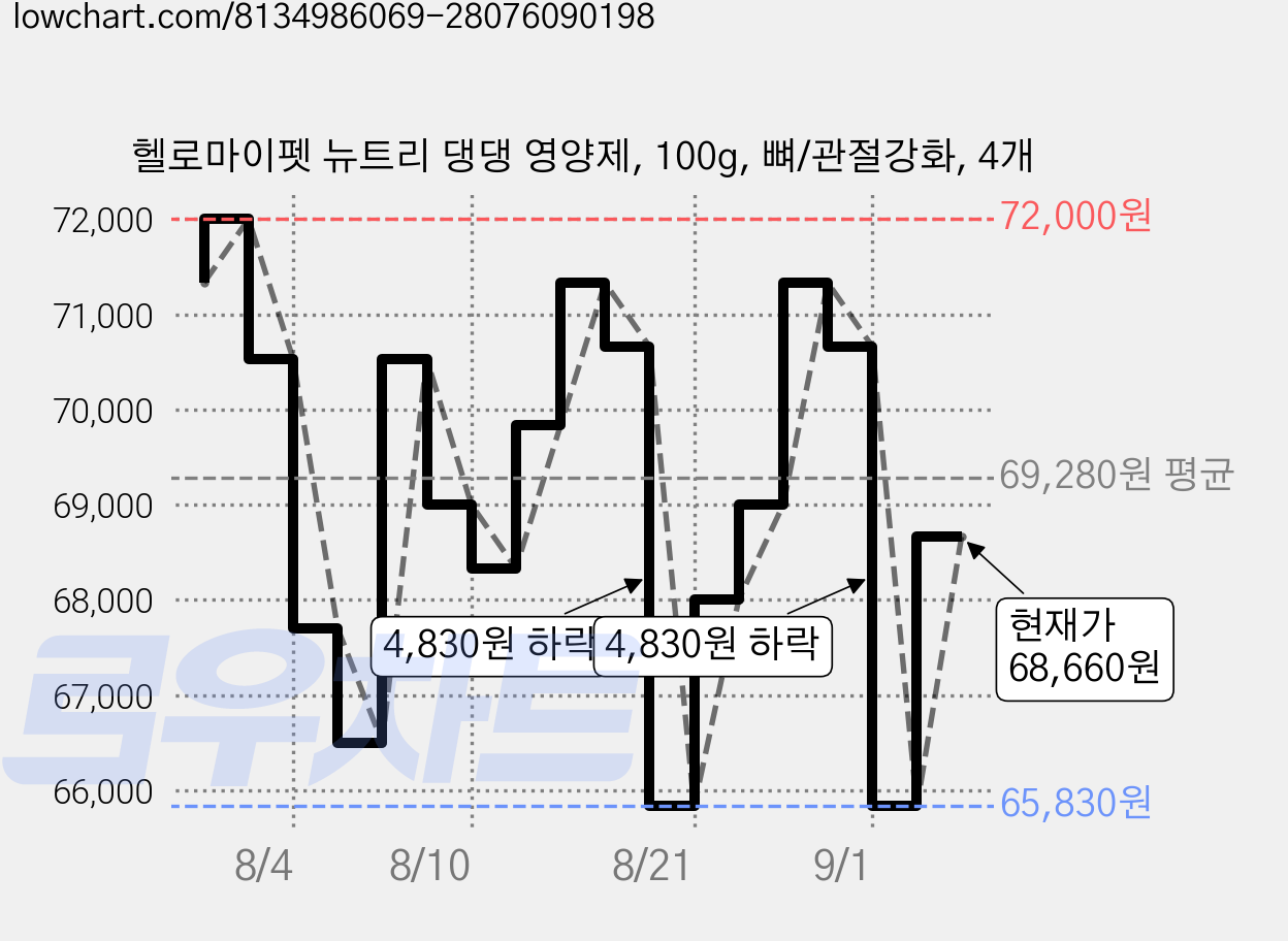 헬로마이펫 뉴트리 댕댕 영양제, 100g, 뼈/관절강화, 4개 가격 변동 차트, 현재가 68,660원, 관측 최저가 65,830원