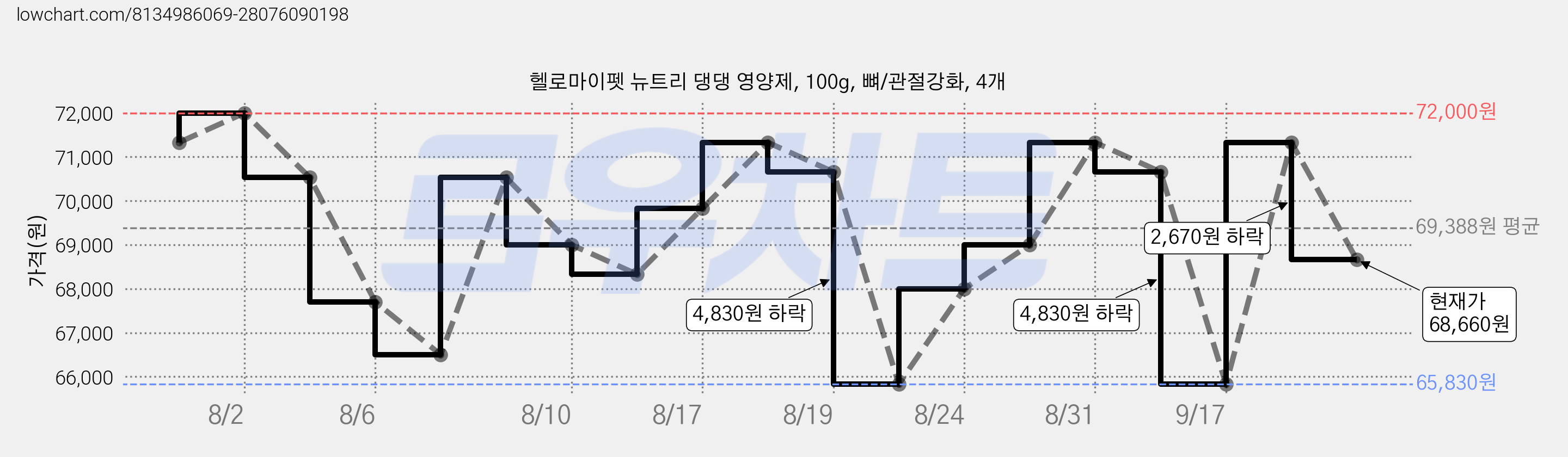 헬로마이펫 뉴트리 댕댕 영양제, 100g, 뼈/관절강화, 4개 가격 변동 차트, 현재가 68,660원, 관측 최저가 65,830원