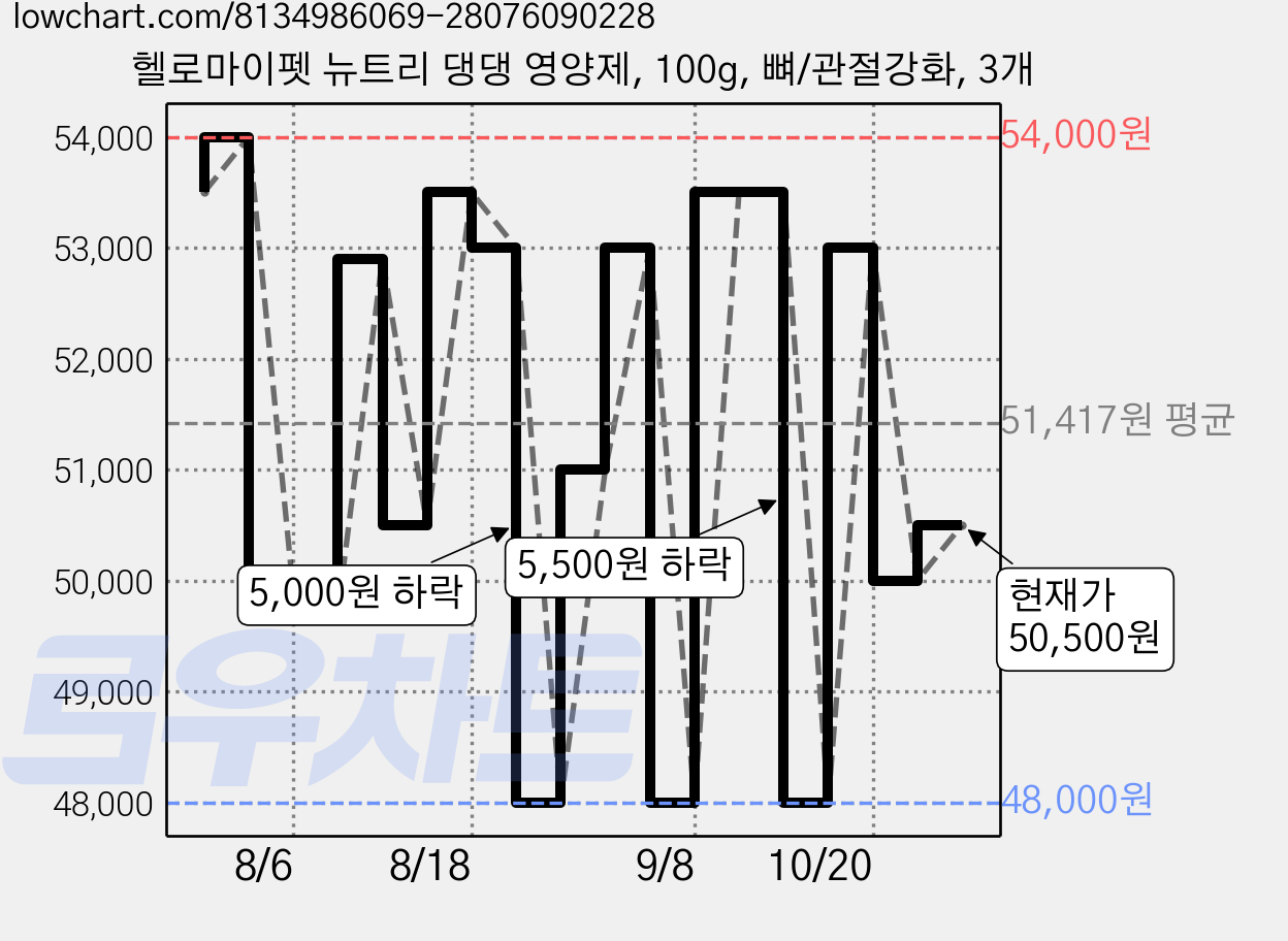 헬로마이펫 뉴트리 댕댕 영양제, 100g, 뼈/관절강화, 3개 가격 변동 차트, 현재가 50,500원, 관측 최저가 48,000원