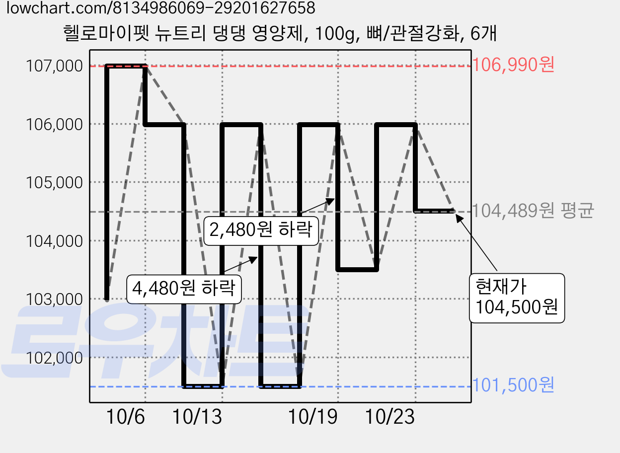헬로마이펫 뉴트리 댕댕 영양제, 100g, 뼈/관절강화, 6개 가격 변동 차트, 현재가 104,500원, 관측 최저가 101,500원