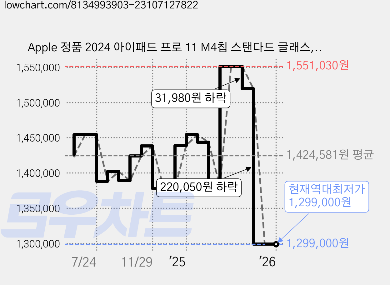 Apple 정품 2024 아이패드 프로 11 M4칩 스탠다드 글래스, 실버, 256GB, Wi-Fi 가격 변동 차트, 현재가 1,299,000원, 역대최저가