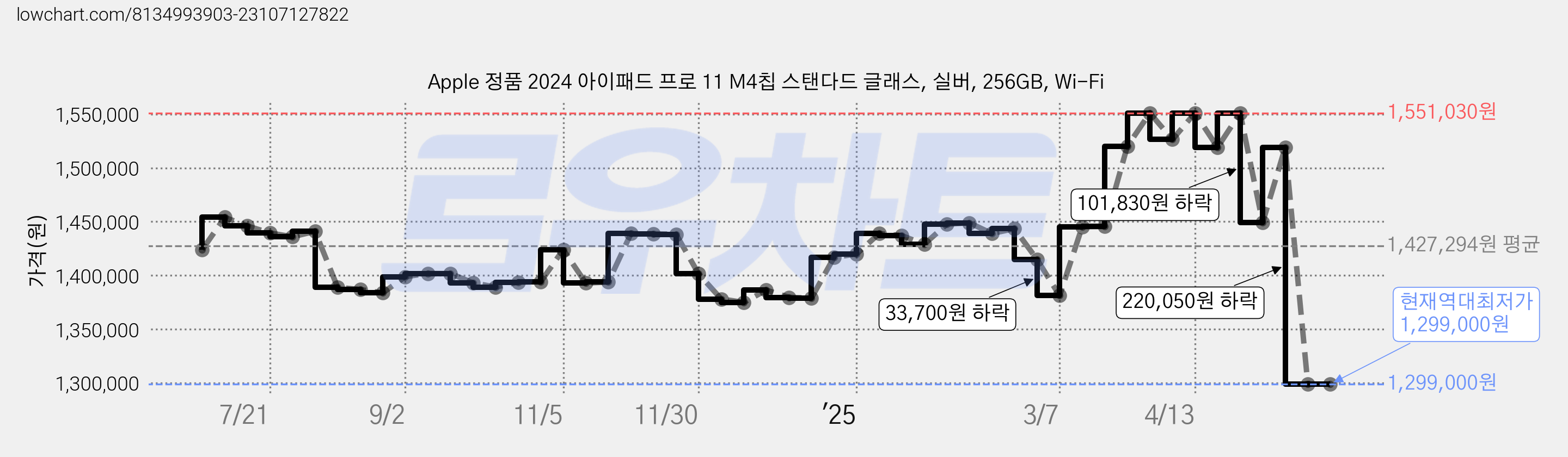 Apple 정품 2024 아이패드 프로 11 M4칩 스탠다드 글래스, 실버, 256GB, Wi-Fi 가격 변동 차트, 현재가 1,299,000원, 역대최저가