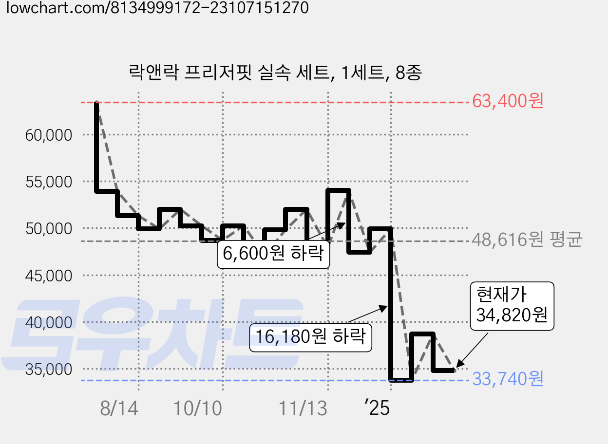 락앤락 프리저핏 실속 세트, 1세트, 8종 가격 변동 차트, 현재가 34,820원, 관측 최저가 33,020원