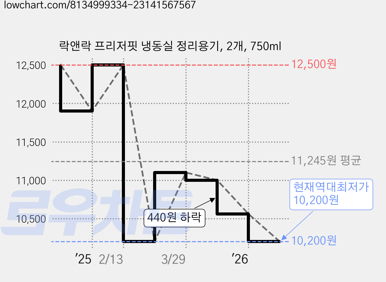 락앤락 프리저핏 냉동실 정리용기, 2개, 750ml 가격 변동 차트, 현재가 10,200원, 역대최저가