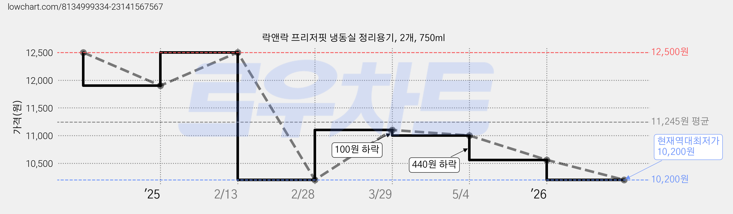 락앤락 프리저핏 냉동실 정리용기, 2개, 750ml 가격 변동 차트, 현재가 10,200원, 역대최저가