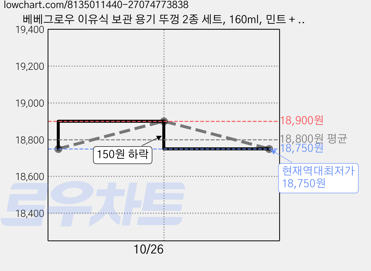 베베그로우 이유식 보관 용기 뚜껑 2종 세트, 160ml, 민트 + 퍼플, 3세트 가격 변동 차트, 현재가 18,750원, 역대최저가