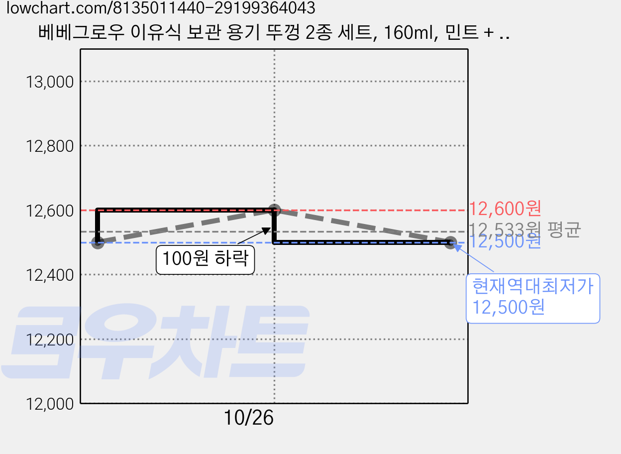 베베그로우 이유식 보관 용기 뚜껑 2종 세트, 160ml, 민트 + 퍼플, 2세트 가격 변동 차트, 현재가 12,500원, 역대최저가