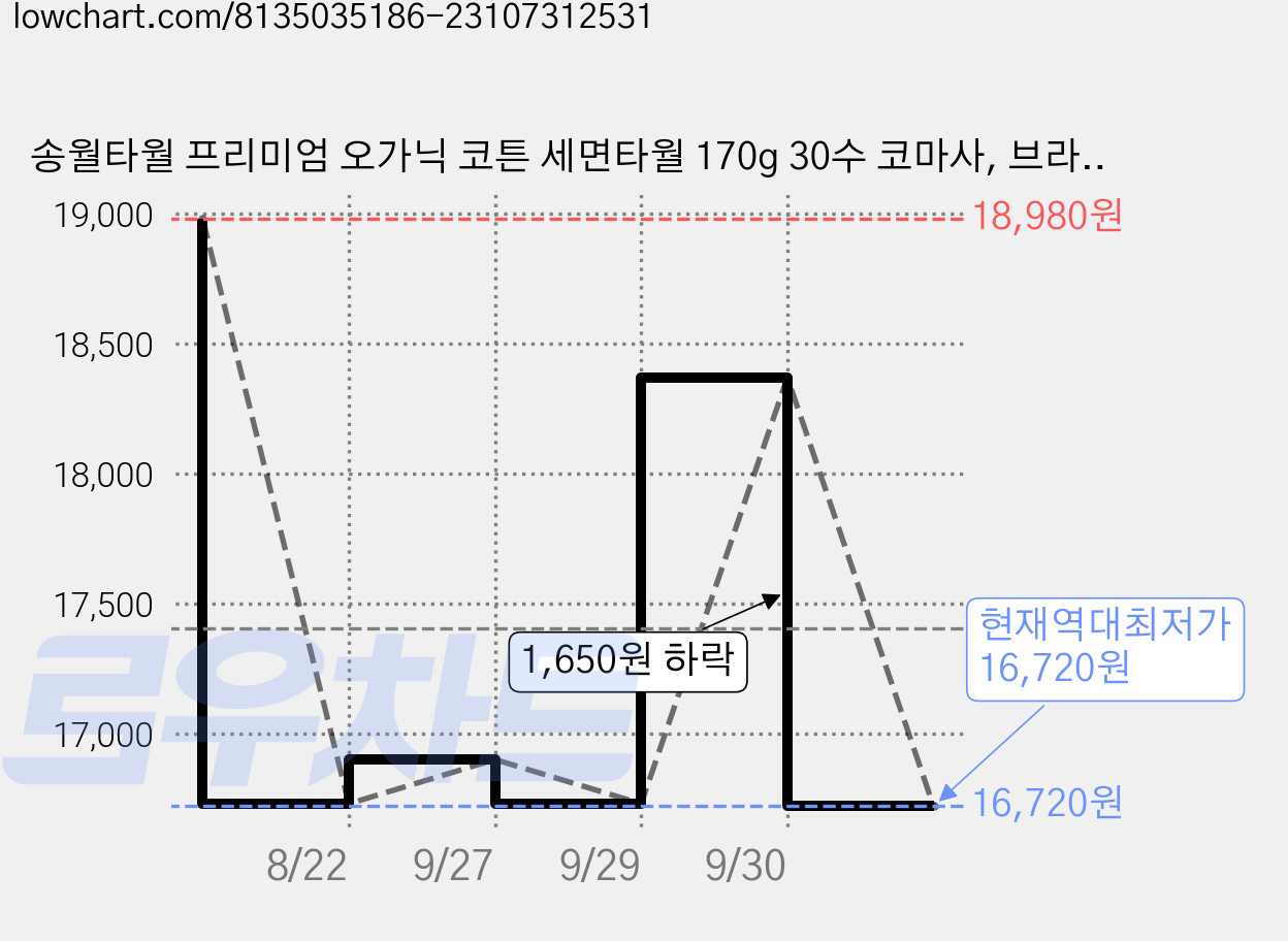 송월타월 프리미엄 오가닉 코튼 세면타월 170g 30수 코마사, 브라운, 4개 가격 변동 차트, 현재가 16,720원, 역대최저가