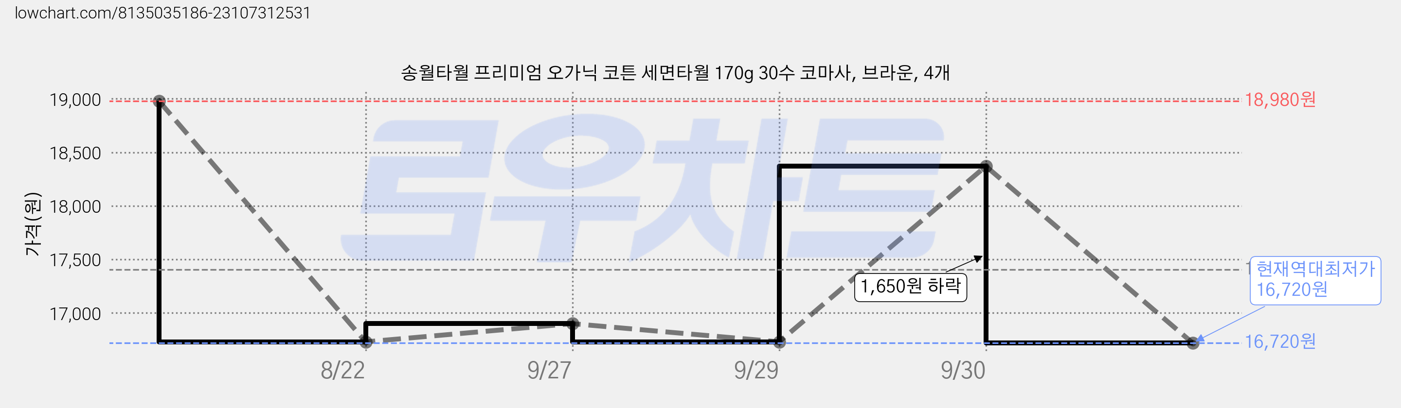 송월타월 프리미엄 오가닉 코튼 세면타월 170g 30수 코마사, 브라운, 4개 가격 변동 차트, 현재가 16,720원, 역대최저가