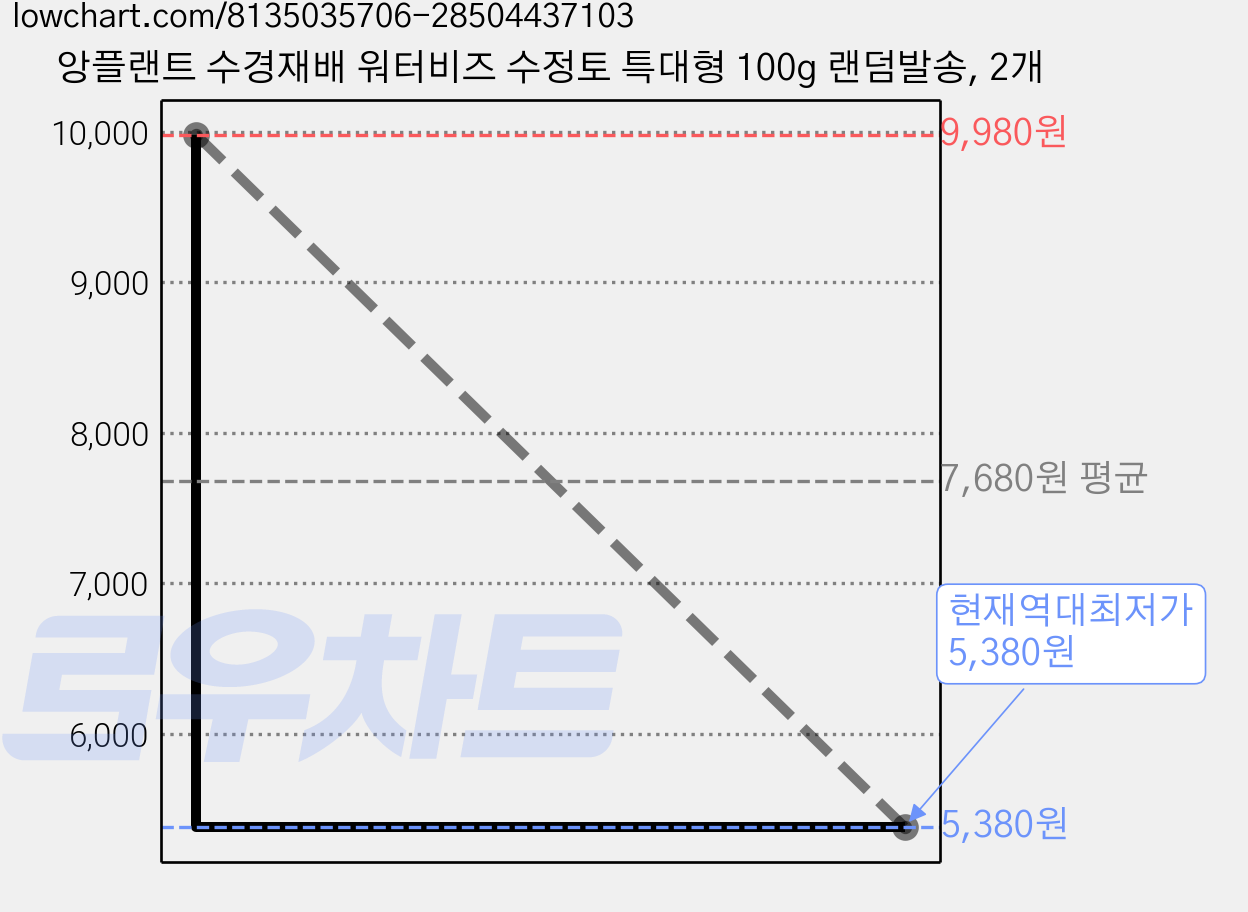 앙플랜트 수경재배 워터비즈 수정토 특대형 100g 랜덤발송, 2개 가격 변동 차트, 현재가 5,380원, 역대최저가