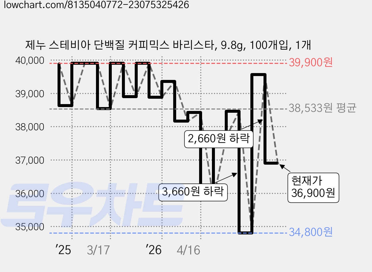 제누 스테비아 단백질 커피믹스 바리스타, 9.8g, 100개입, 1개 가격 변동 차트, 현재가 36,900원, 관측 최저가 34,800원