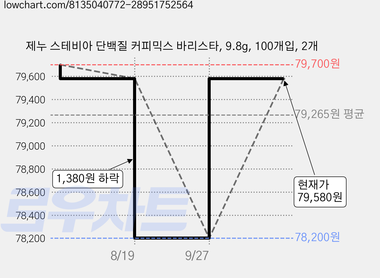 제누 스테비아 단백질 커피믹스 바리스타, 9.8g, 100개입, 2개 가격 변동 차트, 현재가 79,580원, 관측 최저가 78,200원
