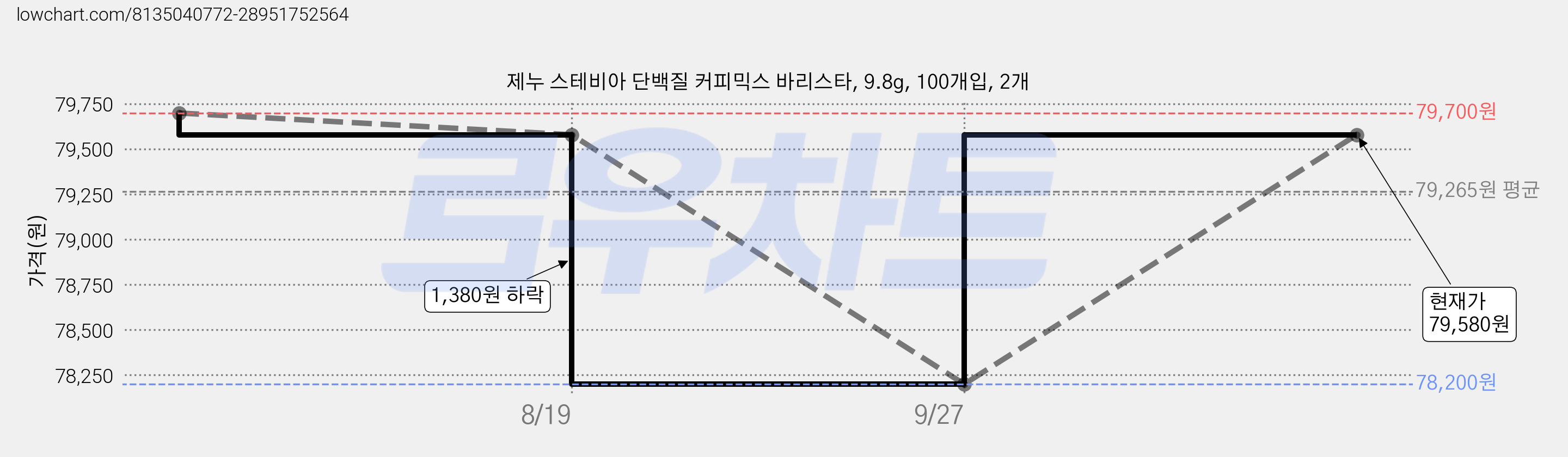 제누 스테비아 단백질 커피믹스 바리스타, 9.8g, 100개입, 2개 가격 변동 차트, 현재가 79,580원, 관측 최저가 78,200원