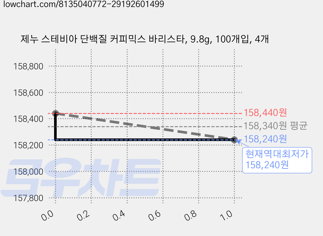 제누 스테비아 단백질 커피믹스 바리스타, 9.8g, 100개입, 4개 가격 변동 차트, 현재가 158,240원, 역대최저가