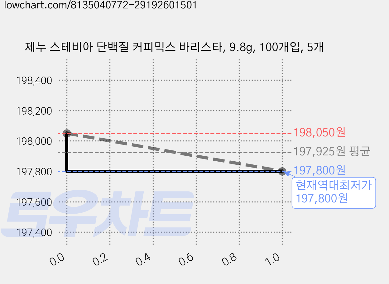 제누 스테비아 단백질 커피믹스 바리스타, 9.8g, 100개입, 5개 가격 변동 차트, 현재가 197,800원, 역대최저가