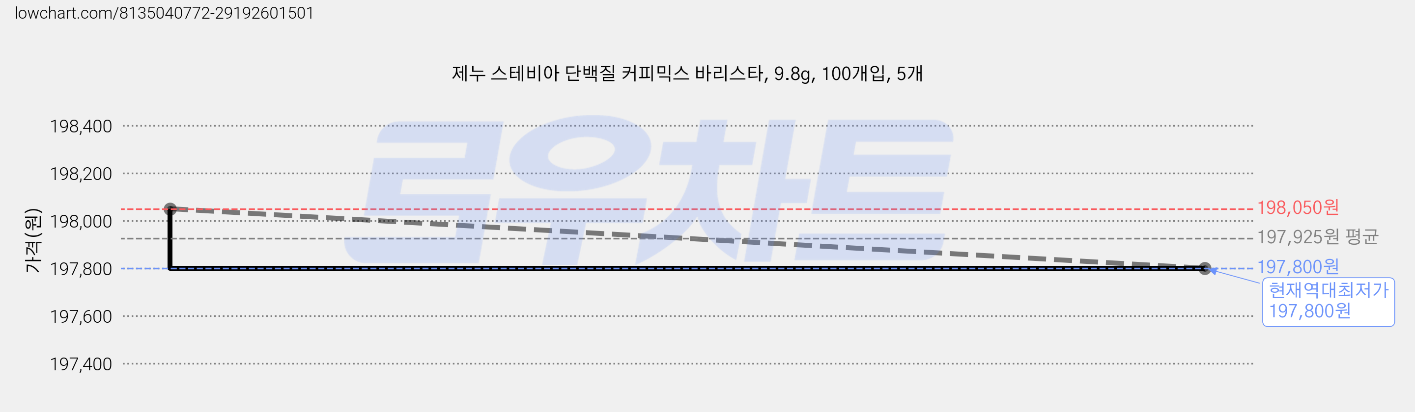 제누 스테비아 단백질 커피믹스 바리스타, 9.8g, 100개입, 5개 가격 변동 차트, 현재가 197,800원, 역대최저가