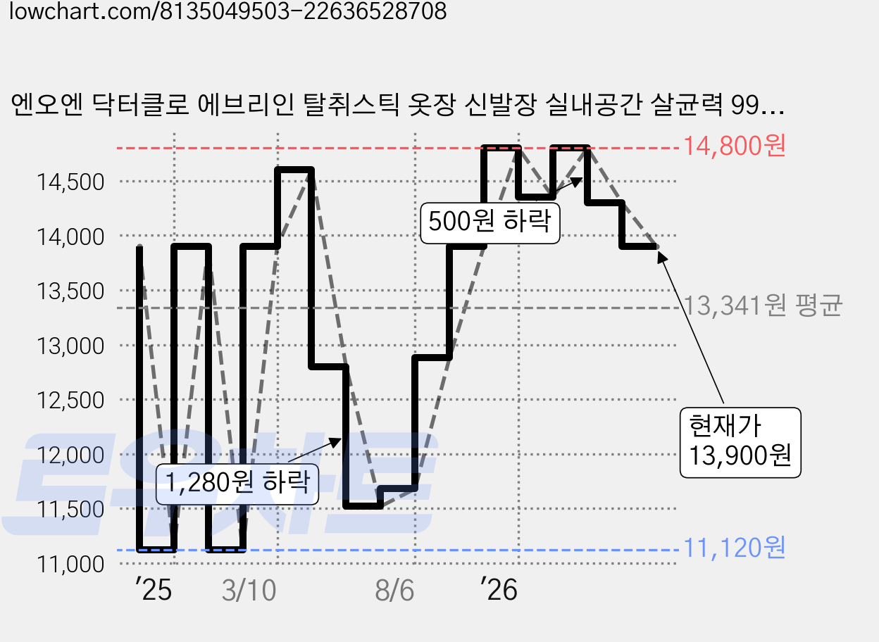 엔오엔 닥터클로 에브리인 탈취스틱 옷장 신발장 실내공간 살균력 99.9%, 4ml, 2개 가격 변동 차트, 현재가 13,900원, 관측 최저가 11,120원