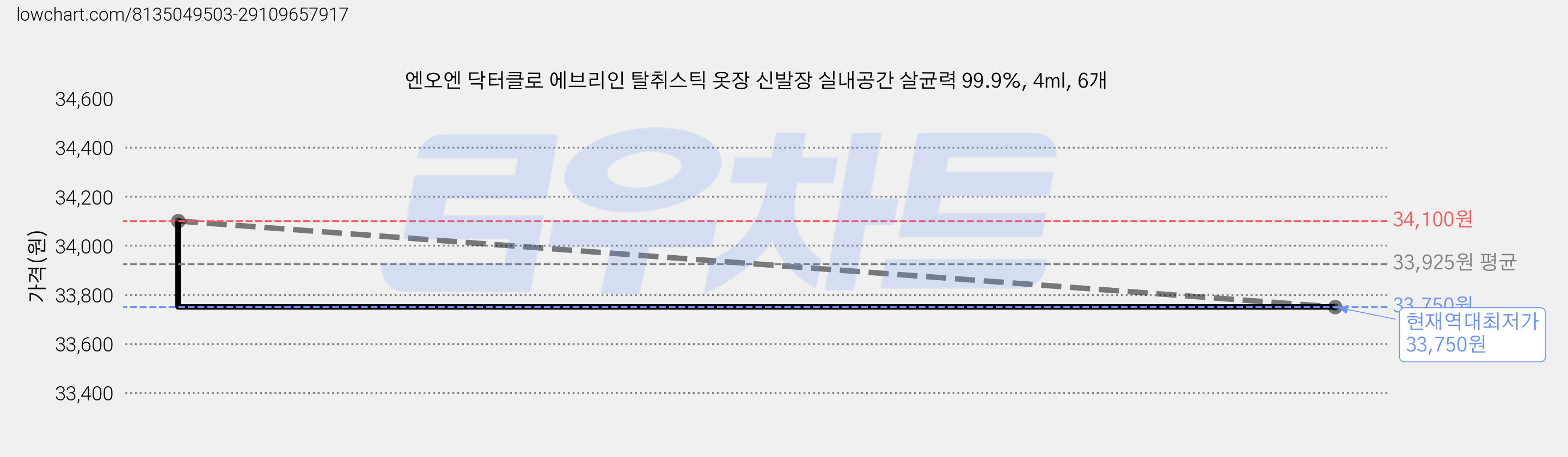 엔오엔 닥터클로 에브리인 탈취스틱 옷장 신발장 실내공간 살균력 99.9%, 4ml, 6개 가격 변동 차트, 현재가 33,750원, 역대최저가