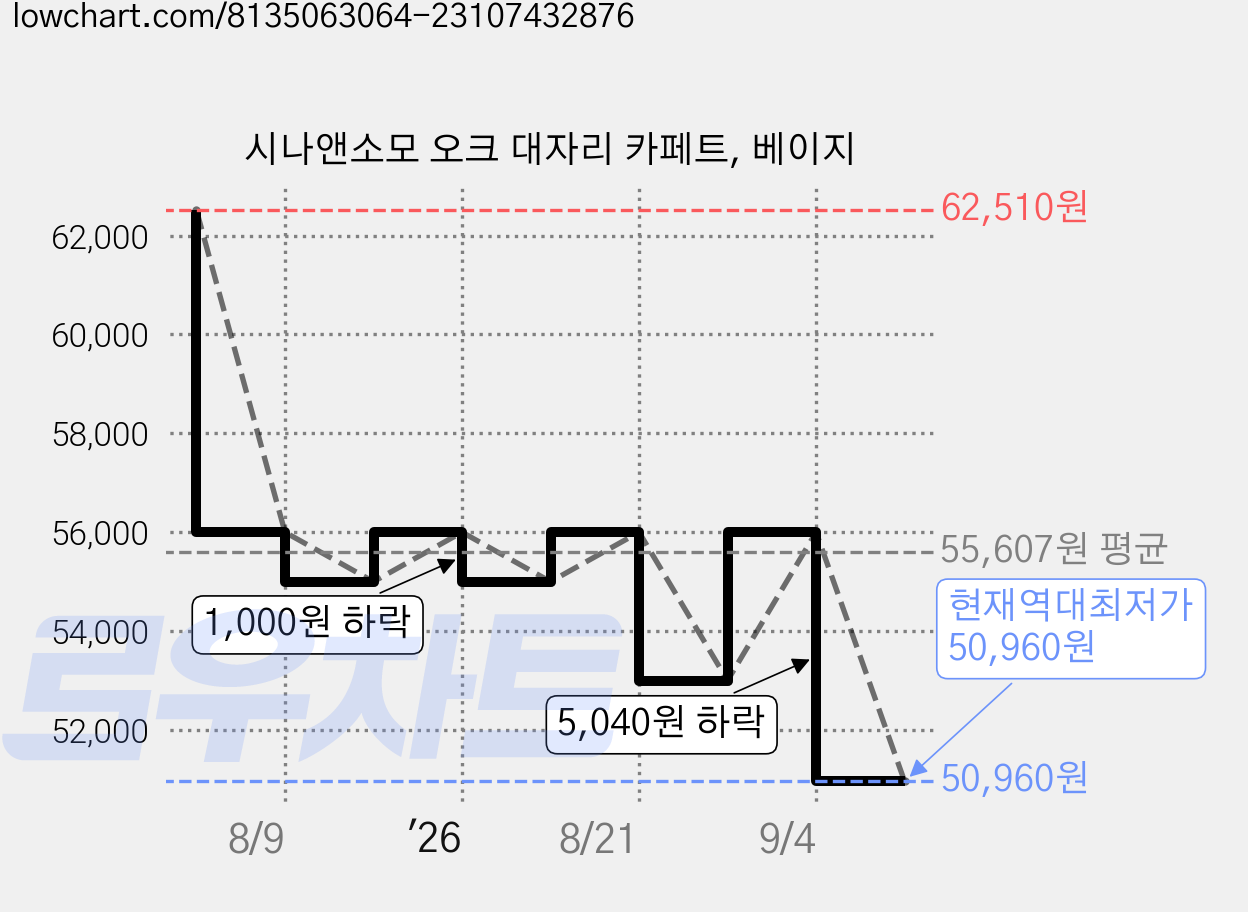 시나앤소모 오크 대자리 카페트, 베이지 가격 변동 차트, 현재가 50,960원, 역대최저가