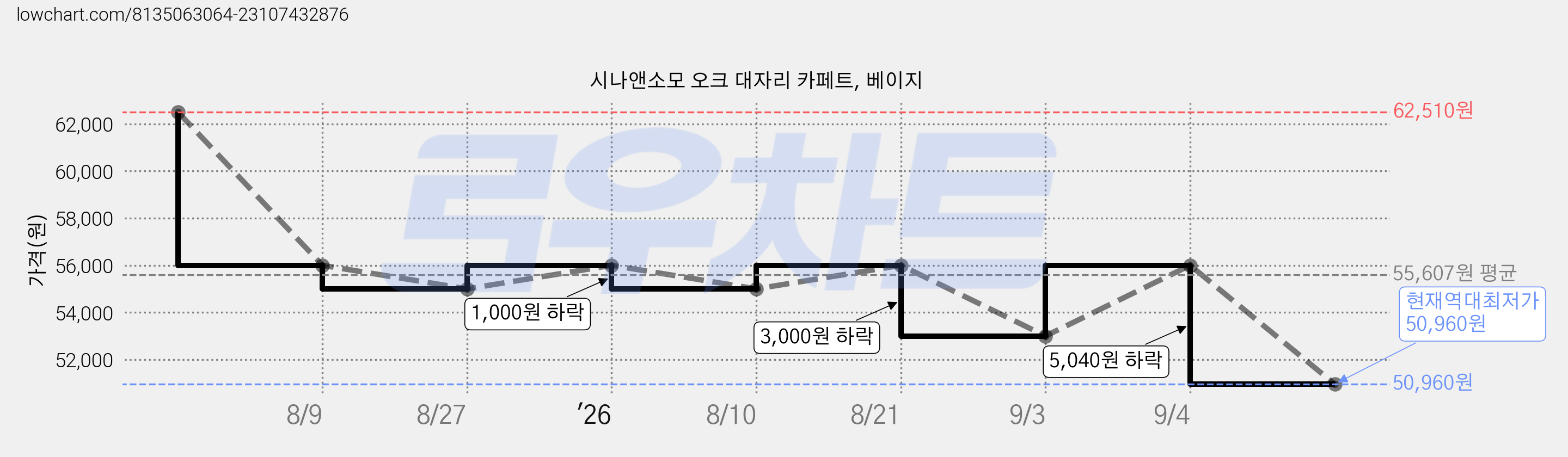 시나앤소모 오크 대자리 카페트, 베이지 가격 변동 차트, 현재가 50,960원, 역대최저가
