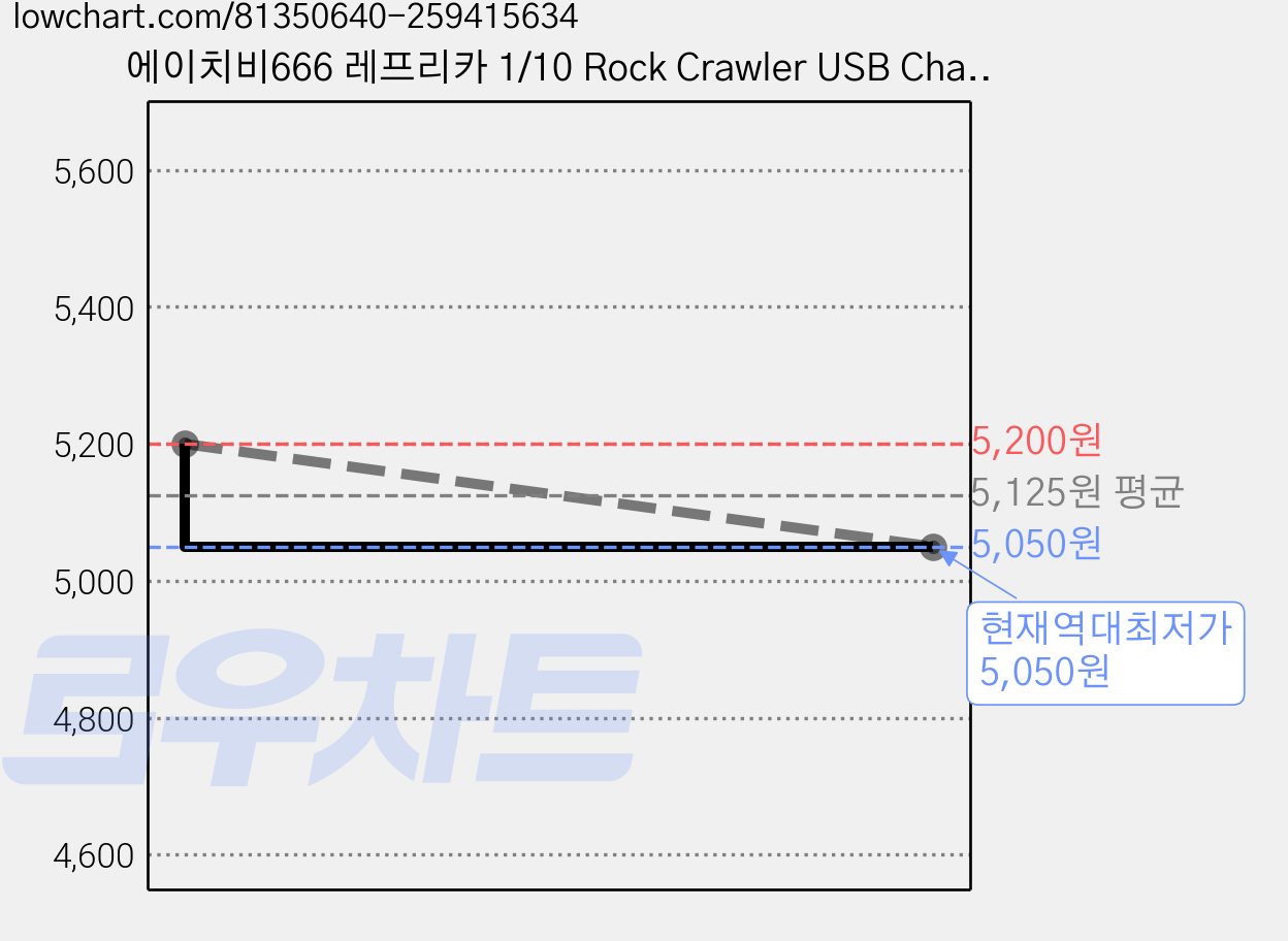 에이치비666 레프리카 1/10 Rock Crawler USB Charger RC 배터리 HB050422, 혼합 색상, 1개 가격 변동 차트, 현재가 5,050원, 역대최저가