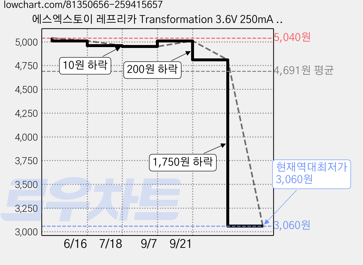 에스엑스토이 레프리카 Transformation 3.6V 250mA USB Charger RC 배터리 SXT231184, 혼합 색상, 1개 가격 변동 차트, 현재가 3,060원, 역대최저가