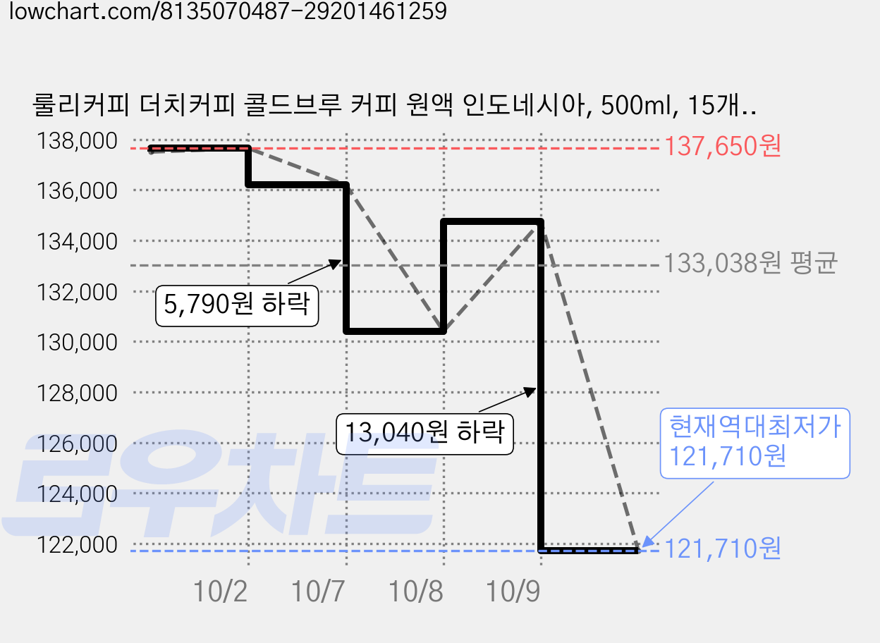 룰리커피 더치커피 콜드브루 커피 원액 인도네시아, 500ml, 15개, 1개입 가격 변동 차트, 현재가 121,710원, 역대최저가