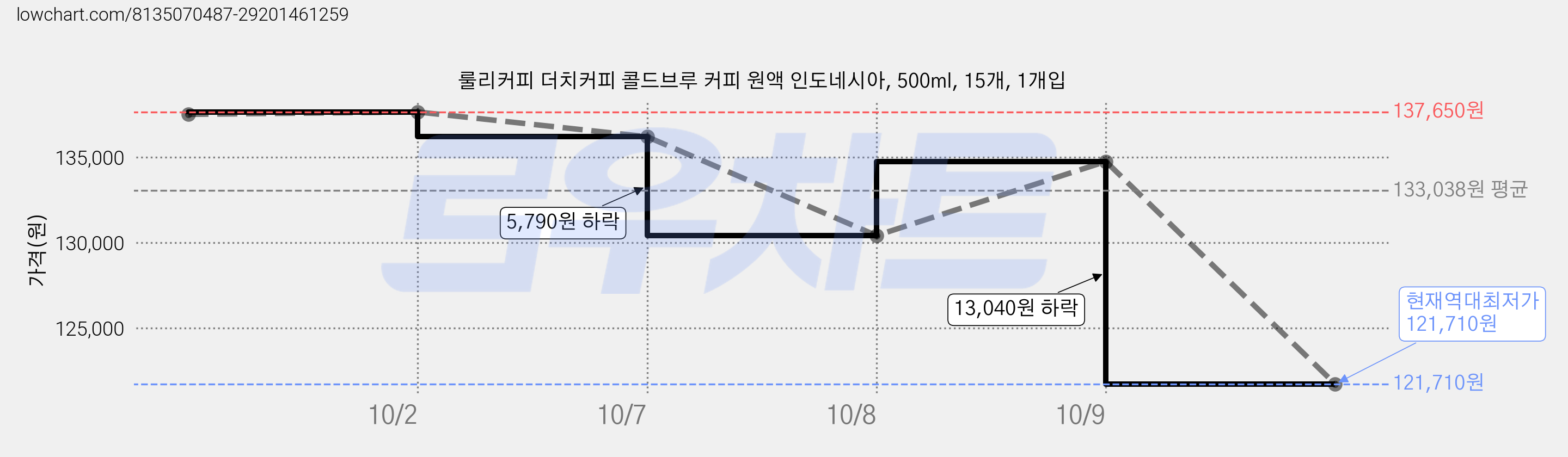 룰리커피 더치커피 콜드브루 커피 원액 인도네시아, 500ml, 15개, 1개입 가격 변동 차트, 현재가 121,710원, 역대최저가