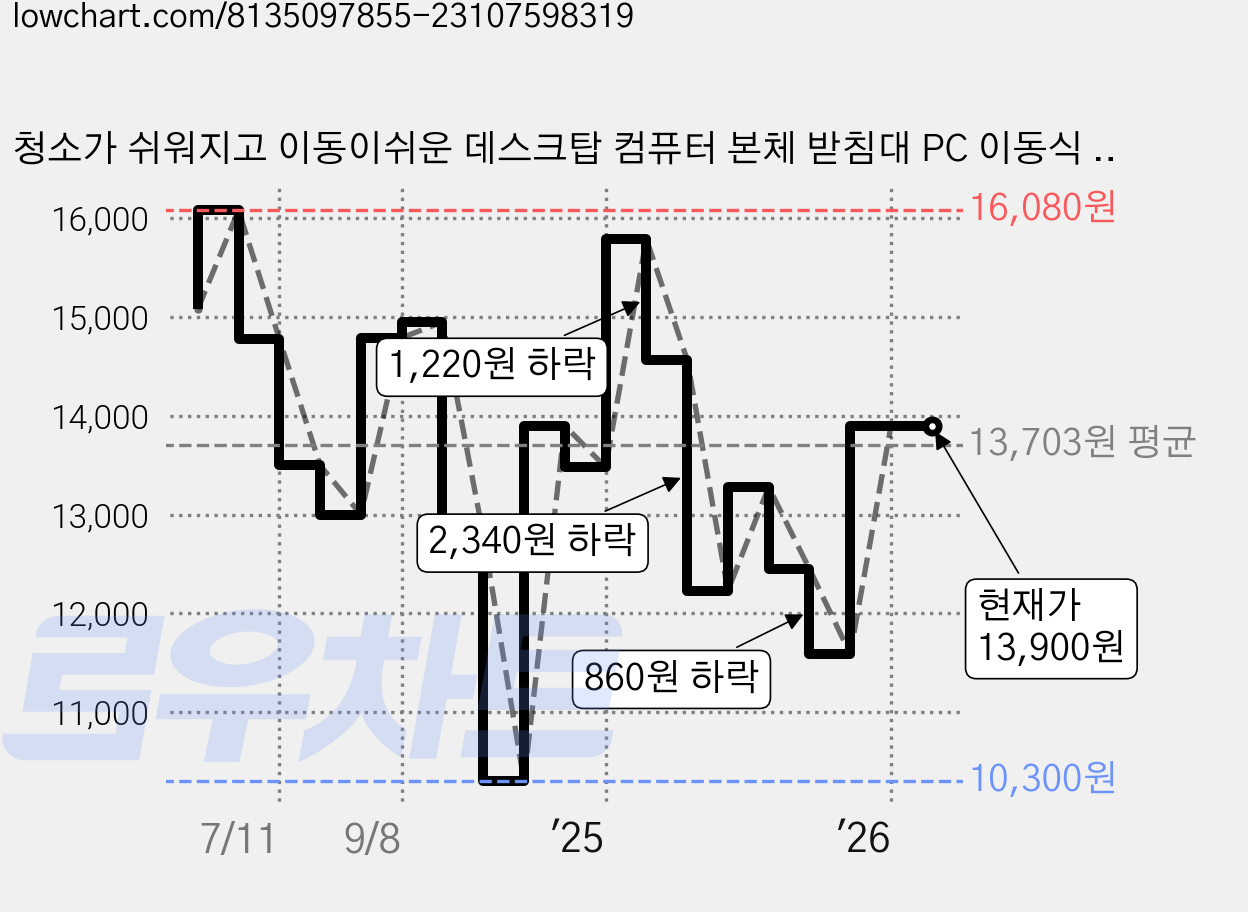 청소가 쉬워지고 이동이쉬운 데스크탑 컴퓨터 본체 받침대 PC 이동식 트롤리 선반, 블랙, 1개 가격 변동 차트, 현재가 13,900원, 관측 최저가 10,300원