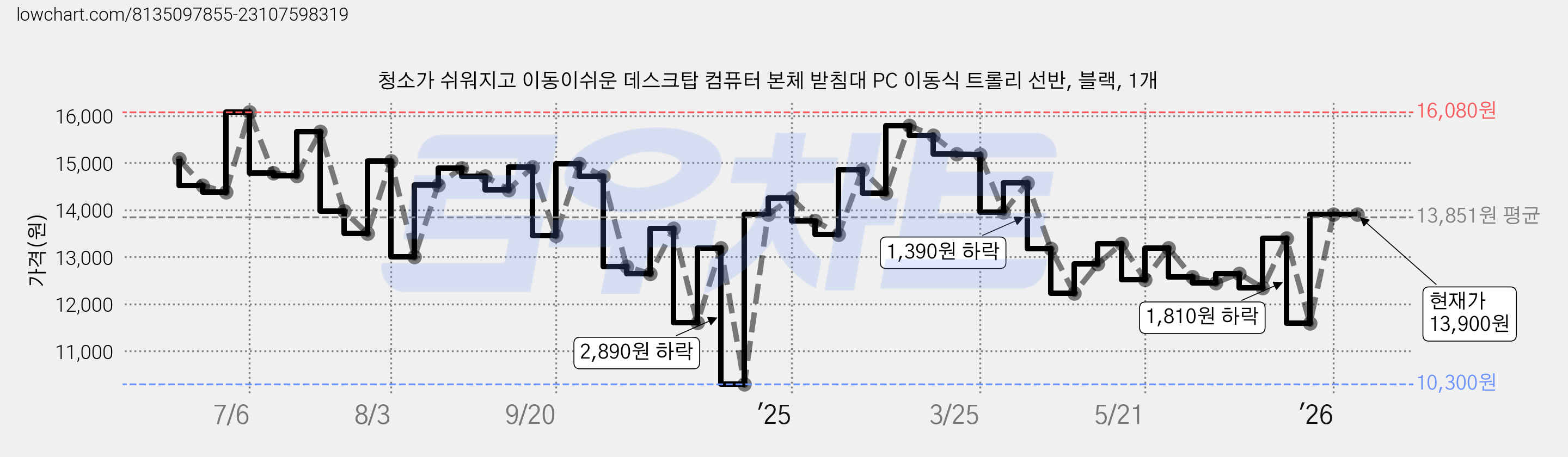 청소가 쉬워지고 이동이쉬운 데스크탑 컴퓨터 본체 받침대 PC 이동식 트롤리 선반, 블랙, 1개 가격 변동 차트, 현재가 13,900원, 관측 최저가 10,300원