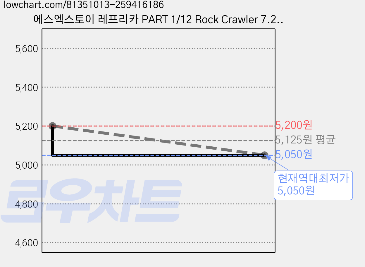 에스엑스토이 레프리카 PART 1/12 Rock Crawler 7.2V 250 mAh USB Charger RC 배터리 SXT451320, 혼합 색상, 1개 가격 변동 차트, 현재가 5,050원, 역대최저가