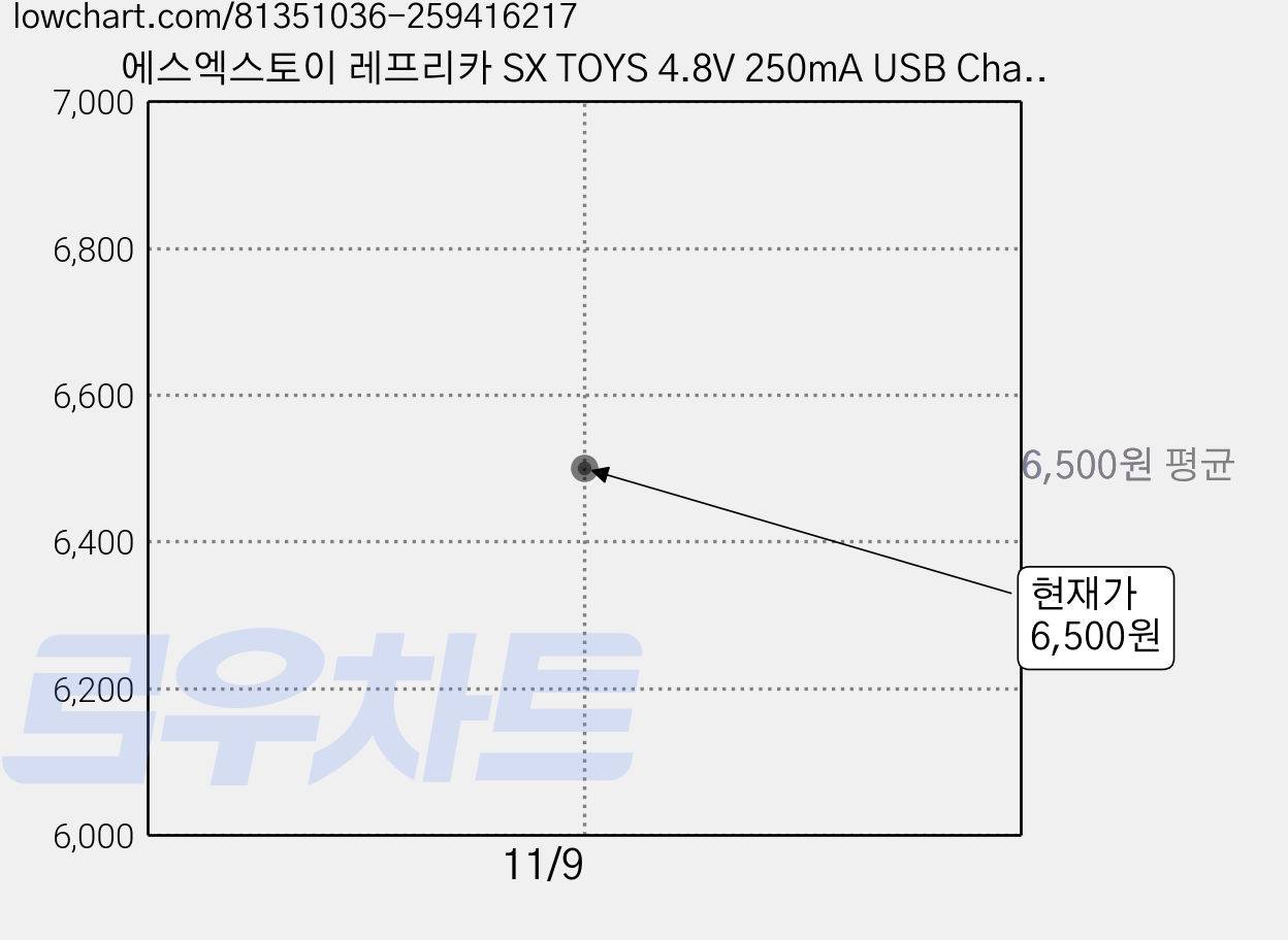 에스엑스토이 레프리카 SX TOYS 4.8V 250mA USB Charger RC 배터리 SXT083096, 혼합 색상, 1개 가격 변동 차트, 현재가 6,500원