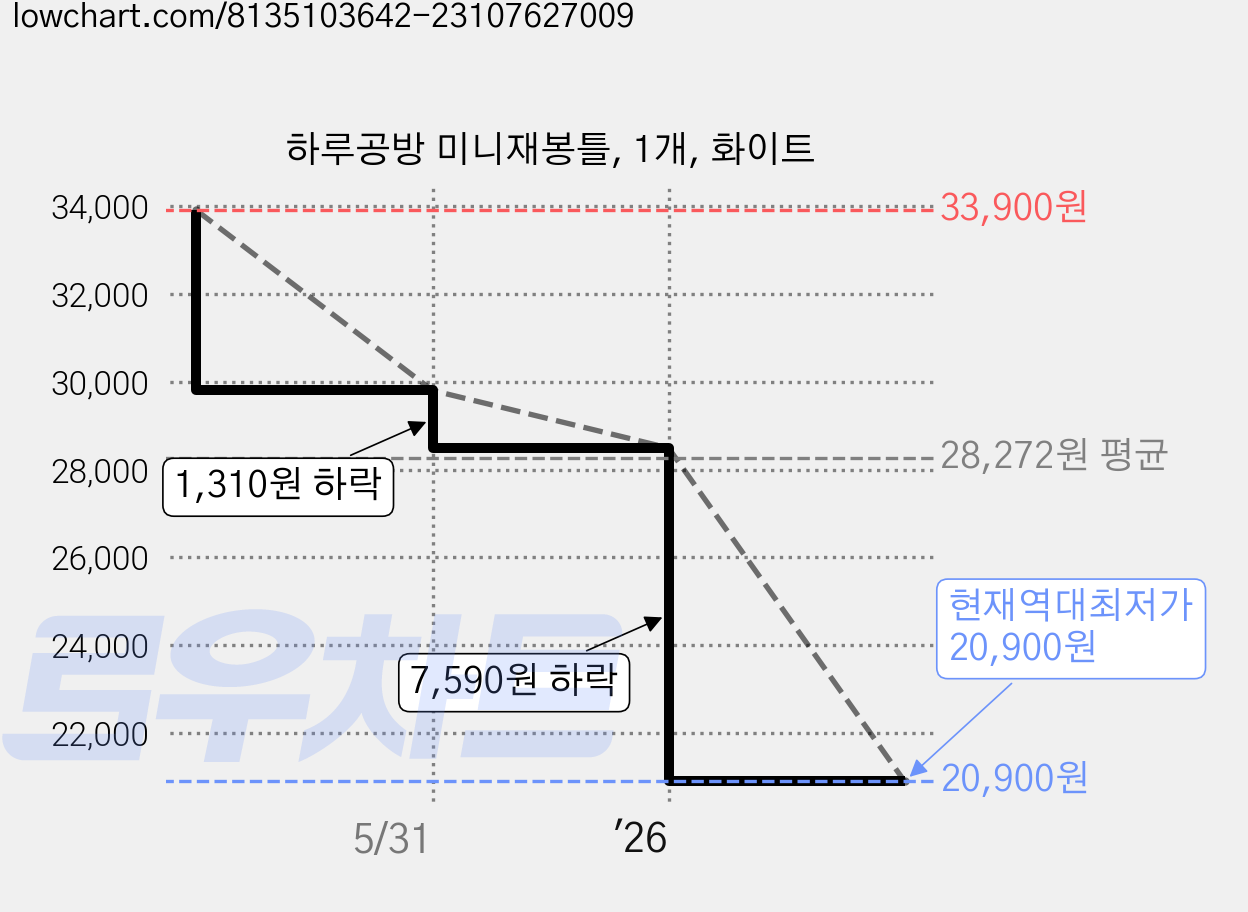 하루공방 미니재봉틀, 1개, 화이트 가격 변동 차트, 현재가 20,900원, 역대최저가