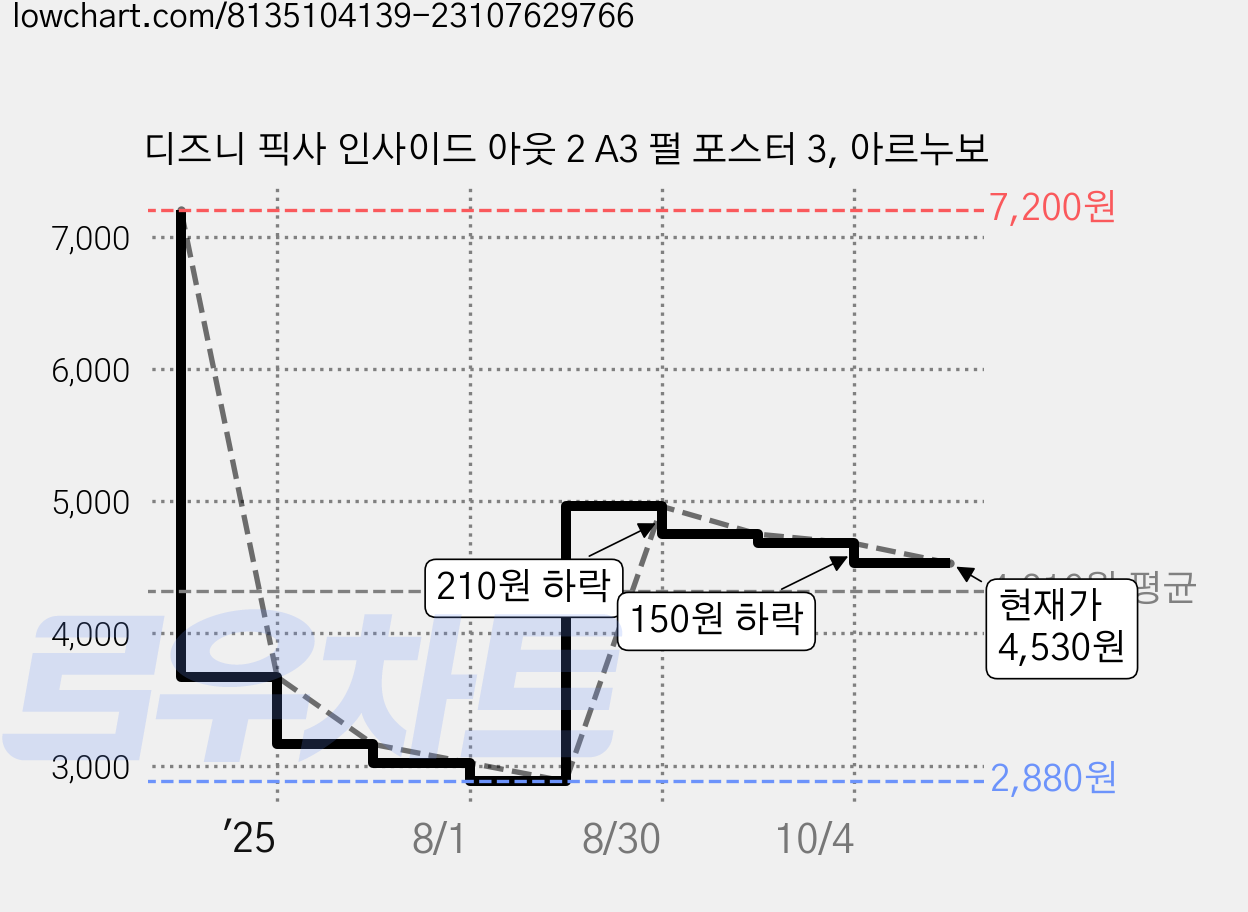 디즈니 픽사 인사이드 아웃 2 A3 펄 포스터 3, 아르누보 가격 변동 차트, 현재가 4,530원, 관측 최저가 2,880원