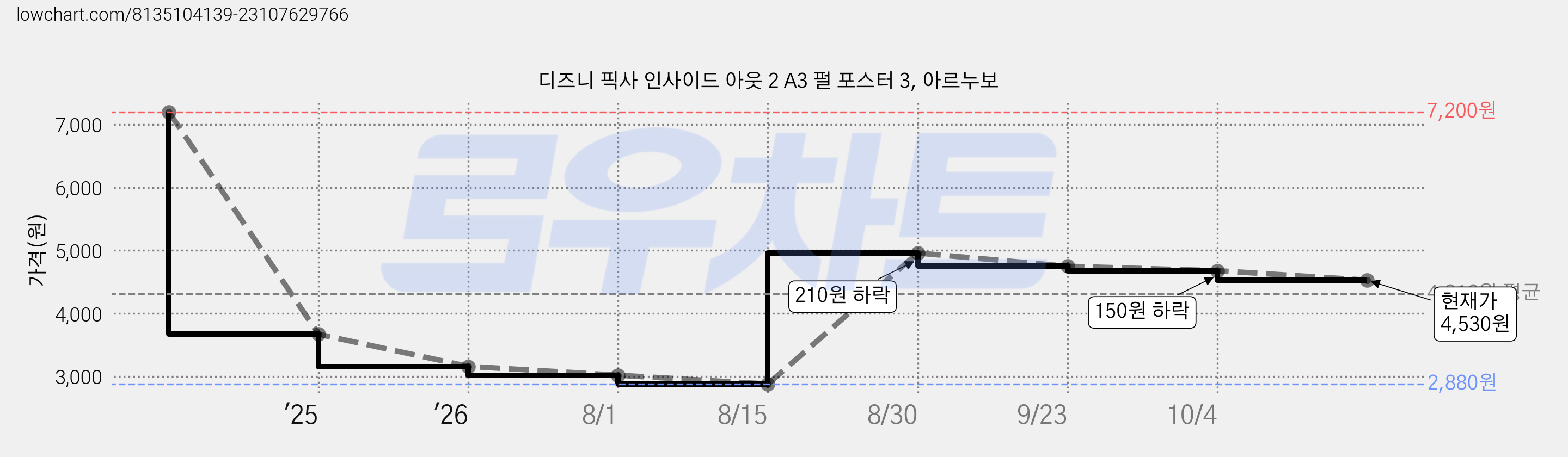 디즈니 픽사 인사이드 아웃 2 A3 펄 포스터 3, 아르누보 가격 변동 차트, 현재가 4,530원, 관측 최저가 2,880원